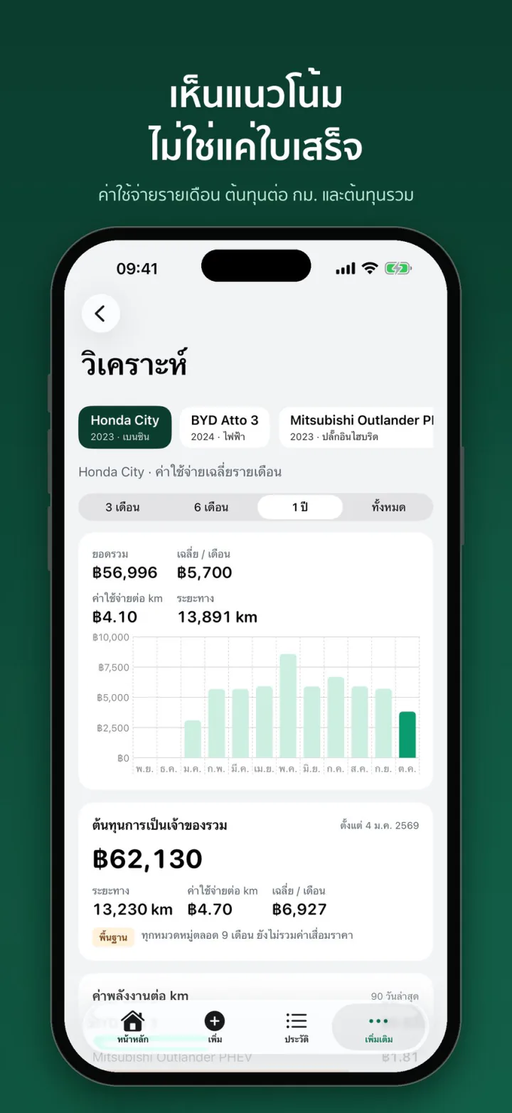 สถิติค่าใช้จ่ายรายเดือนและต้นทุนการเป็นเจ้าของรถ